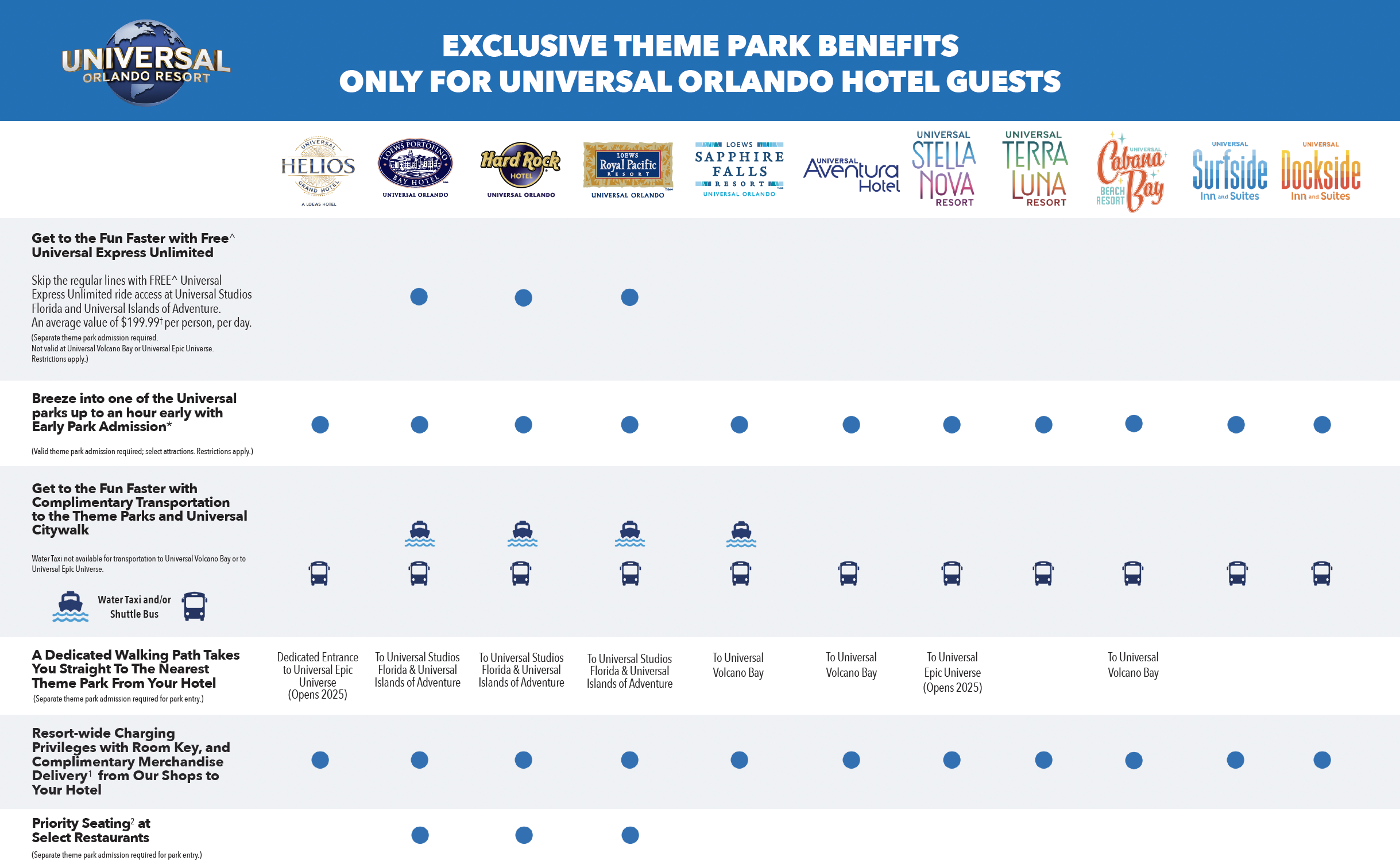 Universal Resorts hotel comparison chart